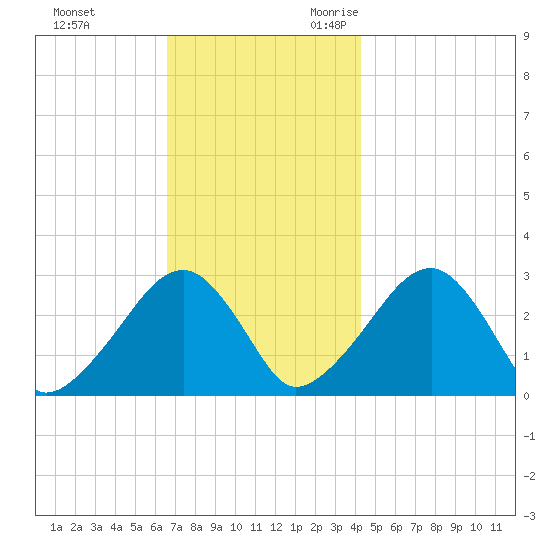 Hyannis Port tide chart for Wednesday, November 22, 2023