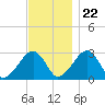 Hyannis Port tide chart for Wednesday, November 22, 2023