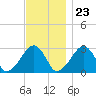 Hyannis Port tide chart for Thursday, November 23, 2023