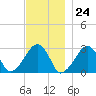 Hyannis Port tide chart for Friday, November 24, 2023