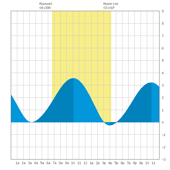 Hyannis Port tide chart for Saturday, November 25, 2023