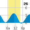 Hyannis Port tide chart for Sunday, November 26, 2023