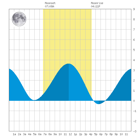 Hyannis Port tide chart for Monday, November 27, 2023