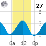 Hyannis Port tide chart for Monday, November 27, 2023