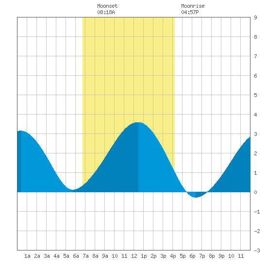 Hyannis Port tide chart for Tuesday, November 28, 2023