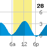 Hyannis Port tide chart for Tuesday, November 28, 2023