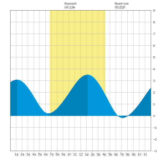 Hyannis Port tide chart for Wednesday, November 29, 2023
