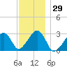 Hyannis Port tide chart for Wednesday, November 29, 2023