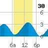Hyannis Port tide chart for Thursday, November 30, 2023