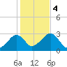 Hyannis Port tide chart for Saturday, November 4, 2023