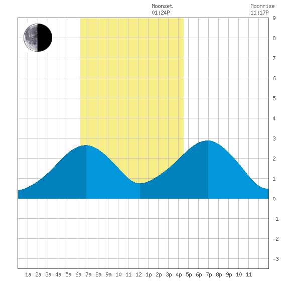 Hyannis Port tide chart for Sunday, November 5, 2023