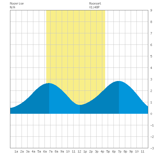 Hyannis Port tide chart for Monday, November 6, 2023