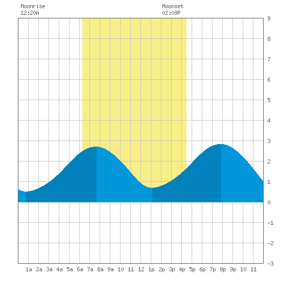 Hyannis Port tide chart for Tuesday, November 7, 2023