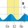 Hyannis Port tide chart for Thursday, November 9, 2023