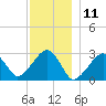 Hyannis Port tide chart for Monday, December 11, 2023