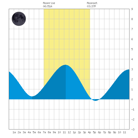 Hyannis Port tide chart for Tuesday, December 12, 2023