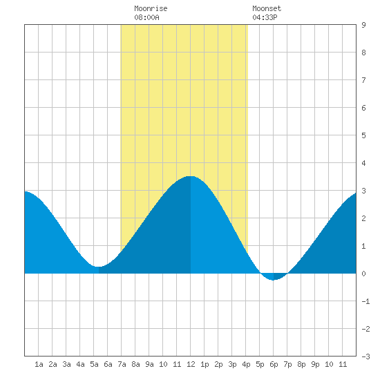 Hyannis Port tide chart for Wednesday, December 13, 2023