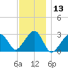 Hyannis Port tide chart for Wednesday, December 13, 2023