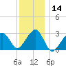 Hyannis Port tide chart for Thursday, December 14, 2023
