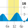 Hyannis Port tide chart for Saturday, December 16, 2023