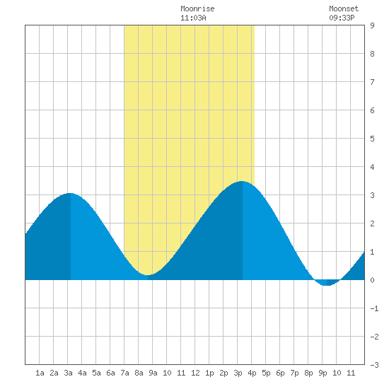 Hyannis Port tide chart for Sunday, December 17, 2023