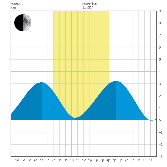 Hyannis Port tide chart for Tuesday, December 19, 2023