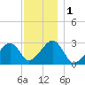 Hyannis Port tide chart for Friday, December 1, 2023