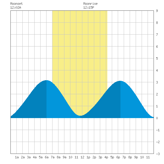 Hyannis Port tide chart for Wednesday, December 20, 2023