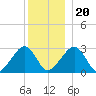 Hyannis Port tide chart for Wednesday, December 20, 2023