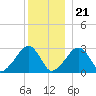 Hyannis Port tide chart for Thursday, December 21, 2023