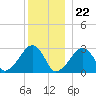 Hyannis Port tide chart for Friday, December 22, 2023
