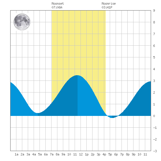 Hyannis Port tide chart for Tuesday, December 26, 2023