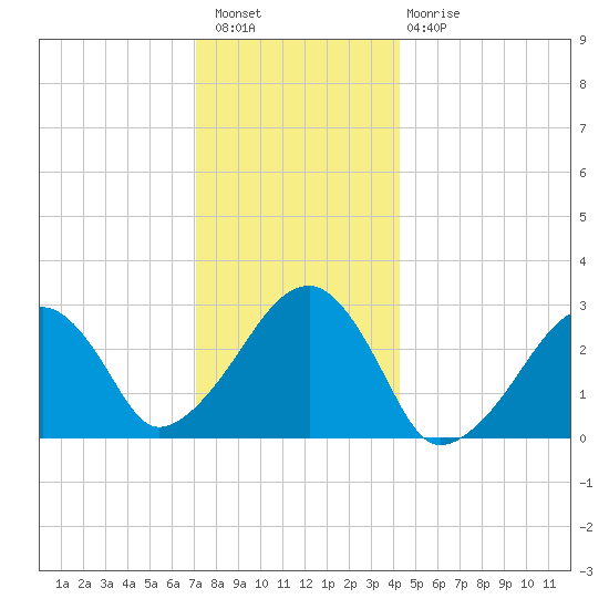Hyannis Port tide chart for Wednesday, December 27, 2023