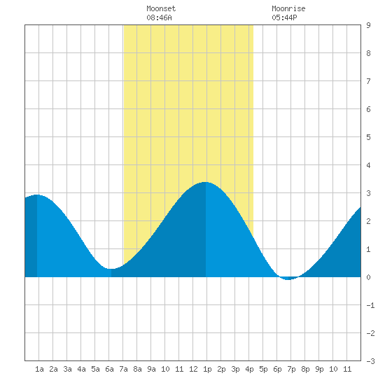 Hyannis Port tide chart for Thursday, December 28, 2023