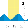 Hyannis Port tide chart for Saturday, December 2, 2023