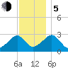Hyannis Port tide chart for Tuesday, December 5, 2023