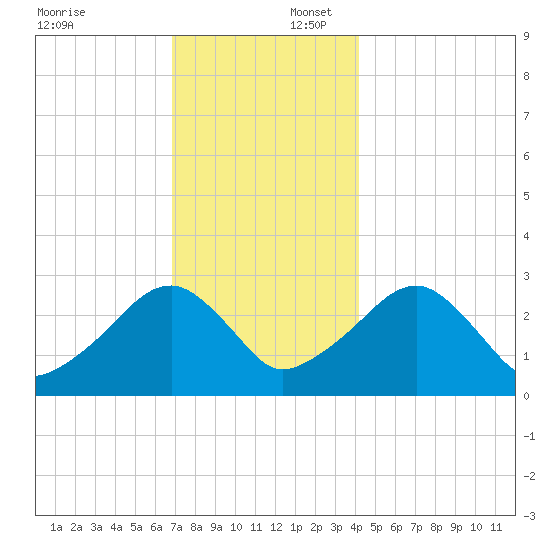 Hyannis Port tide chart for Wednesday, December 6, 2023