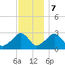 Hyannis Port tide chart for Thursday, December 7, 2023