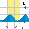 Hyannis Port tide chart for Friday, December 8, 2023