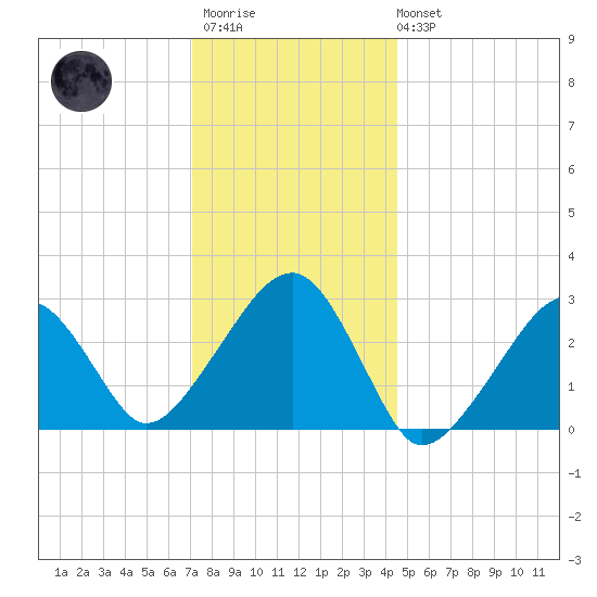 Hyannis Port tide chart for Thursday, January 11, 2024