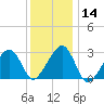 Hyannis Port tide chart for Sunday, January 14, 2024