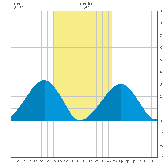 Hyannis Port tide chart for Thursday, January 18, 2024