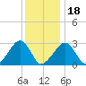 Hyannis Port tide chart for Thursday, January 18, 2024