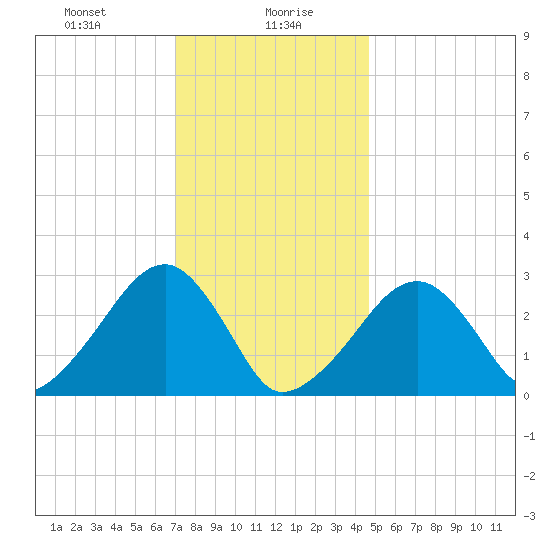 Hyannis Port tide chart for Friday, January 19, 2024