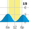 Hyannis Port tide chart for Friday, January 19, 2024