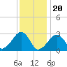 Hyannis Port tide chart for Saturday, January 20, 2024