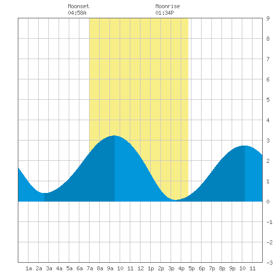 Hyannis Port tide chart for Monday, January 22, 2024