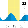 Hyannis Port tide chart for Monday, January 22, 2024
