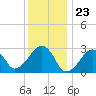 Hyannis Port tide chart for Tuesday, January 23, 2024