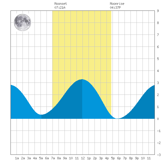 Hyannis Port tide chart for Thursday, January 25, 2024